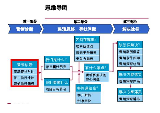 产品营销策划方案设计注意事项